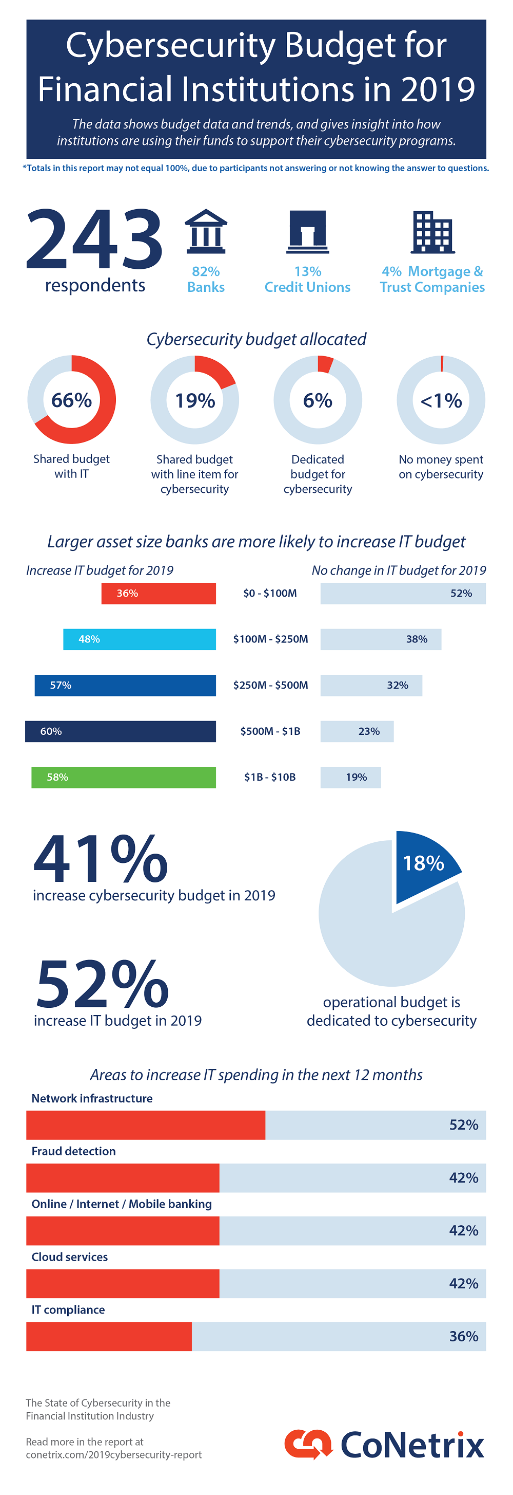 Cybersecurity Budget for Financial Institutions 